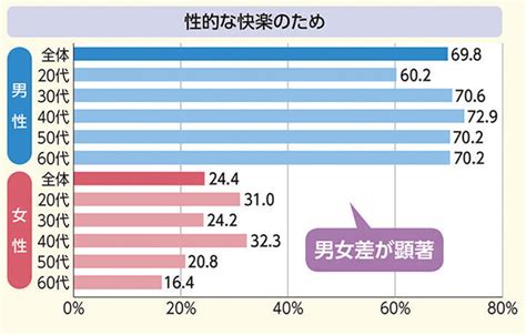 【セックスの目的】男性は圧倒的に「性的快楽」一方。